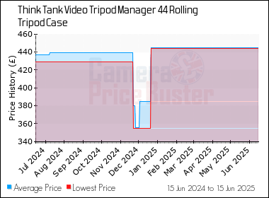 Best Price History for the Think Tank Video Tripod Manager 44 Rolling Tripod Case